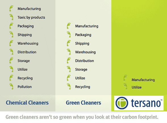 Tersano comparison